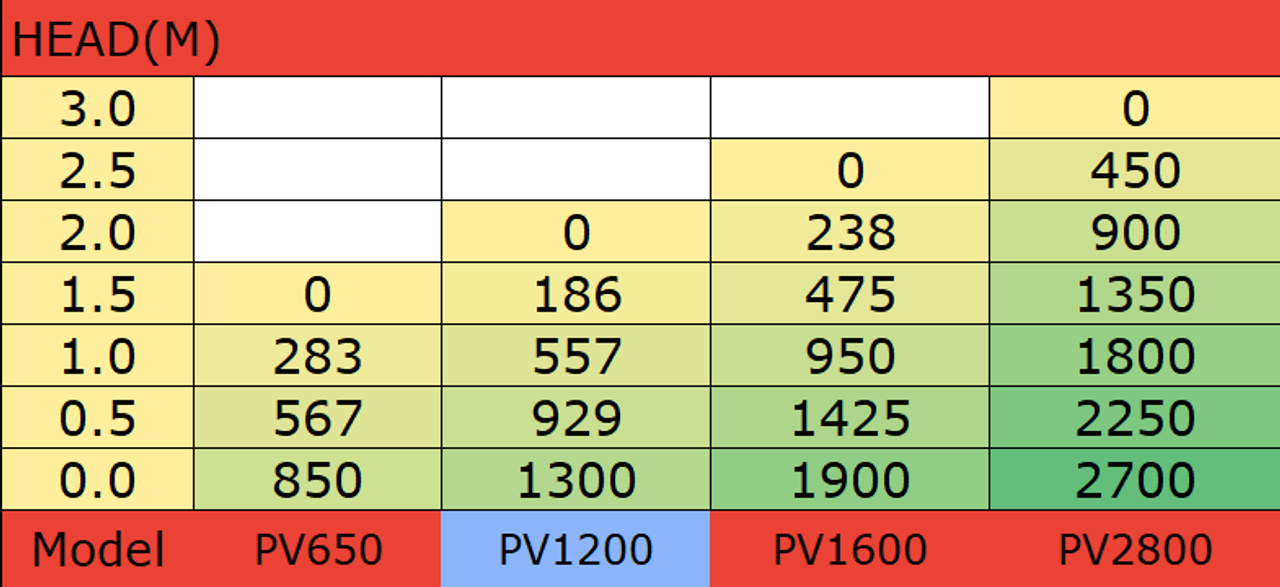 PondMAX Water Feature Pump PV1200 table image 