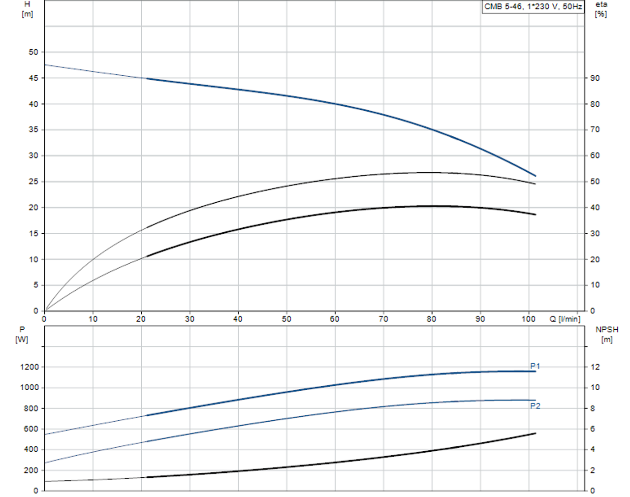 BASICLINE CMB5-46 Performance Curve