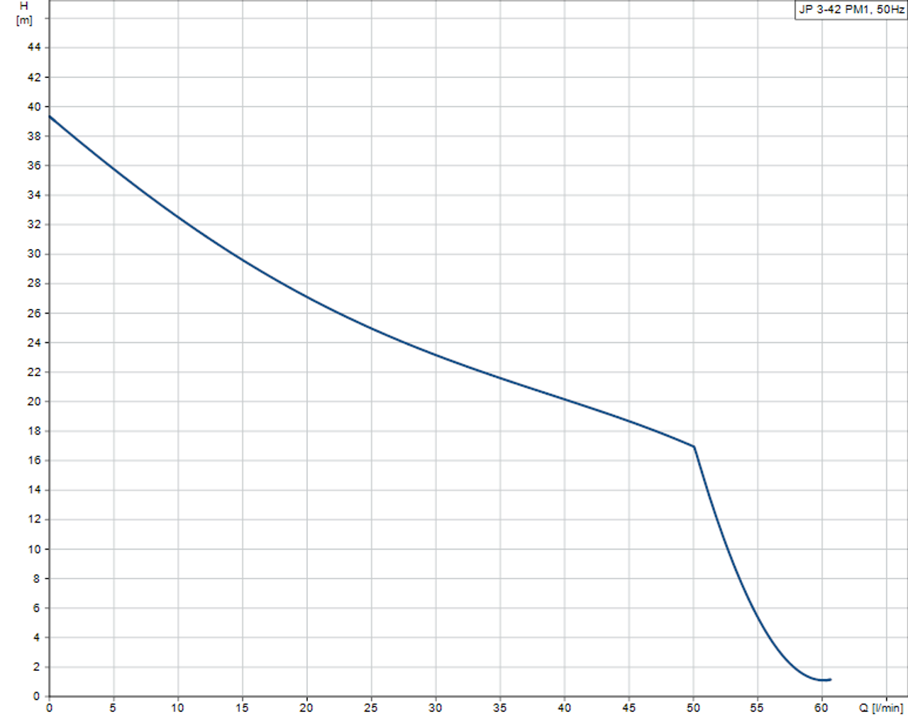 JP 3-42 PM1 Performance Curve