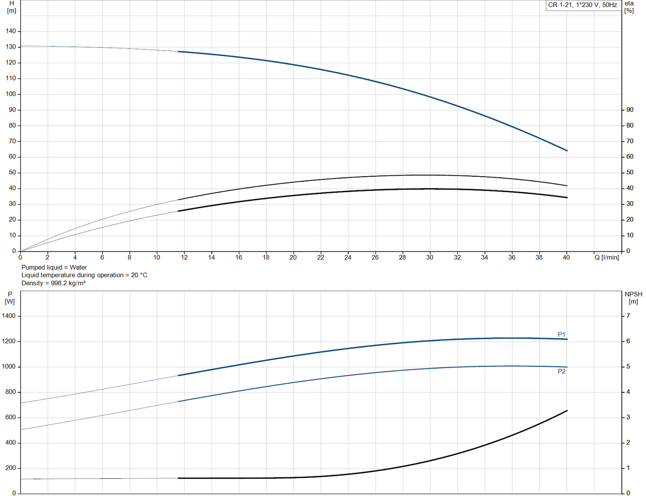 CR 1- 21- 92901392  Performance Curve