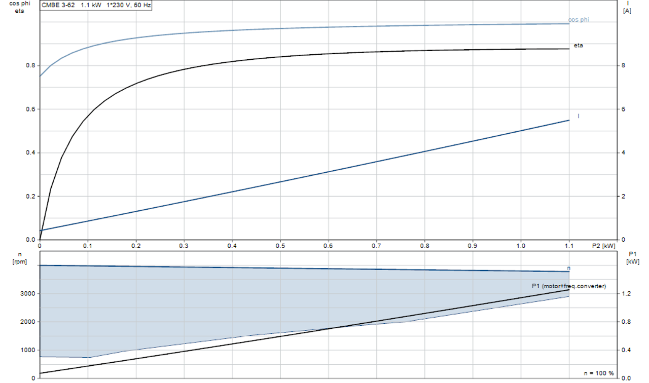 CMBE3-62 Motor Curve