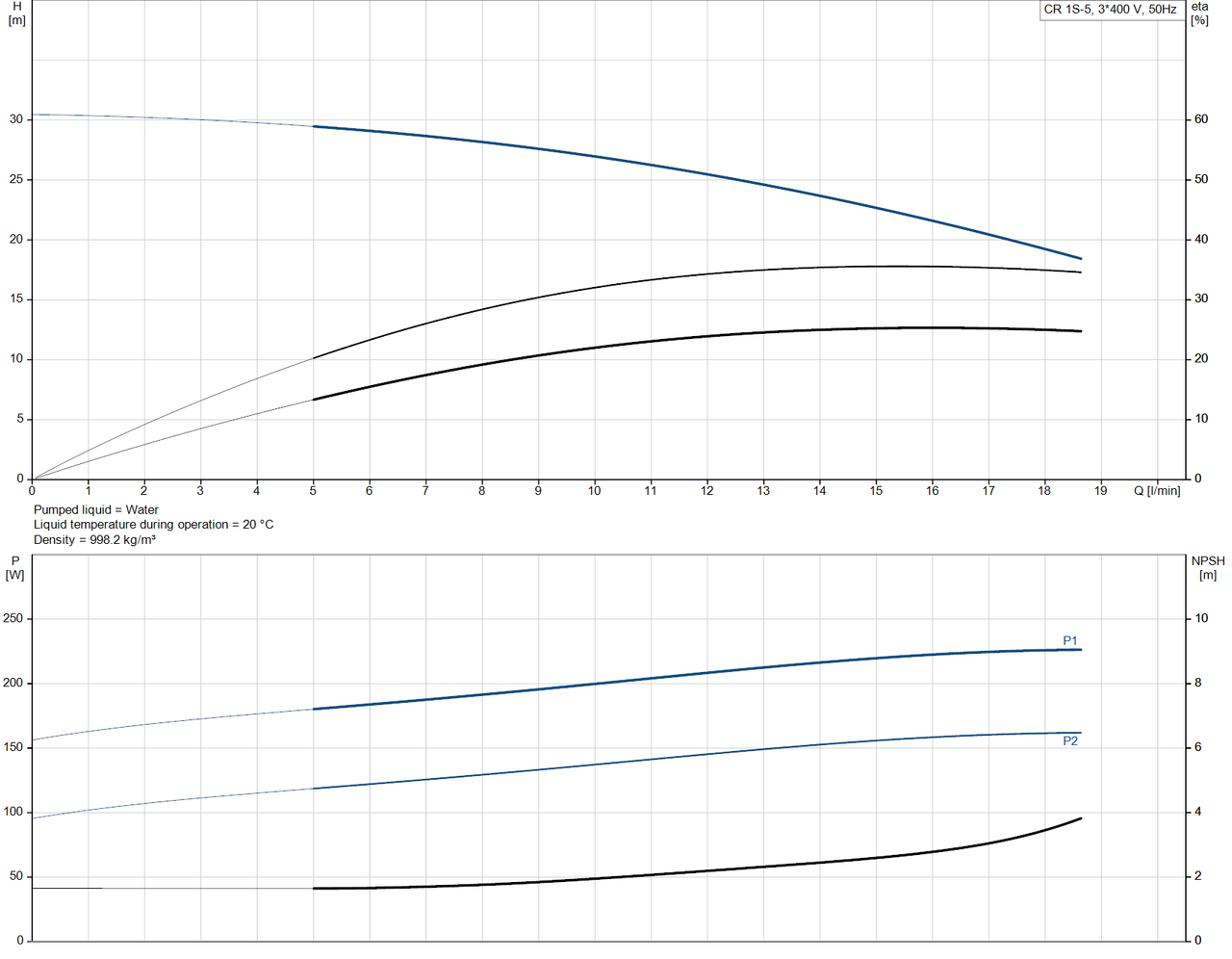 CR 1S- 5- 96515652 Performance Curve