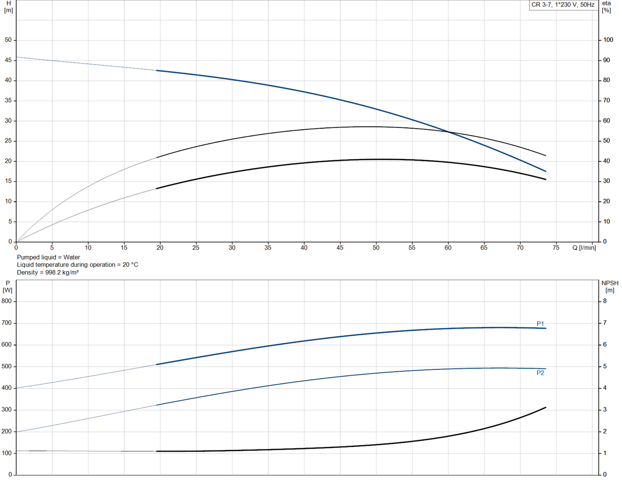 CR 3- 7 - 92901536  Performance Curve