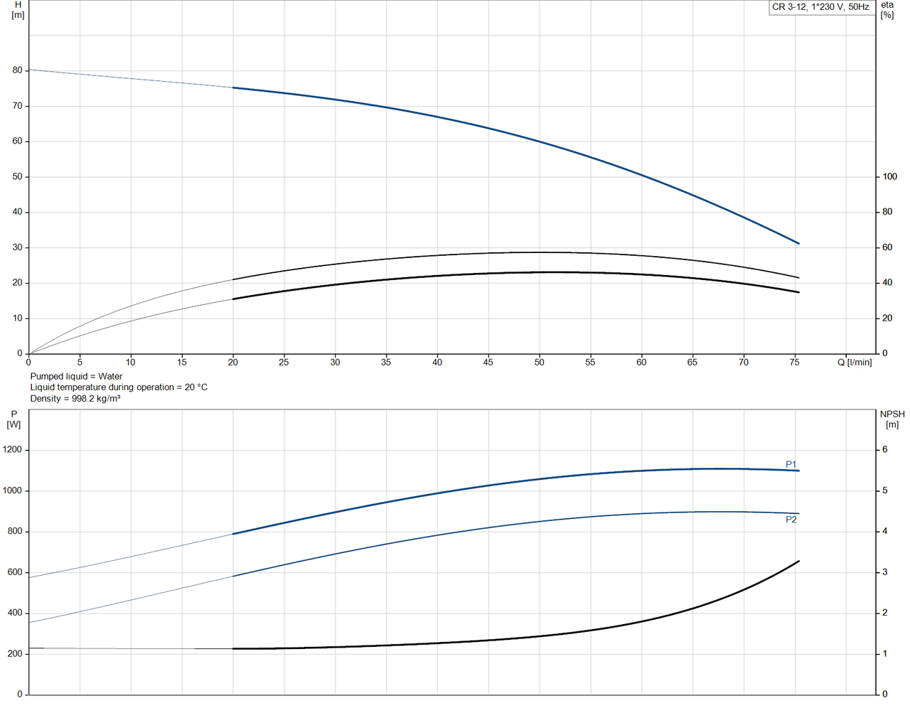 CR 3- 12 - 92901541  Performance Curve