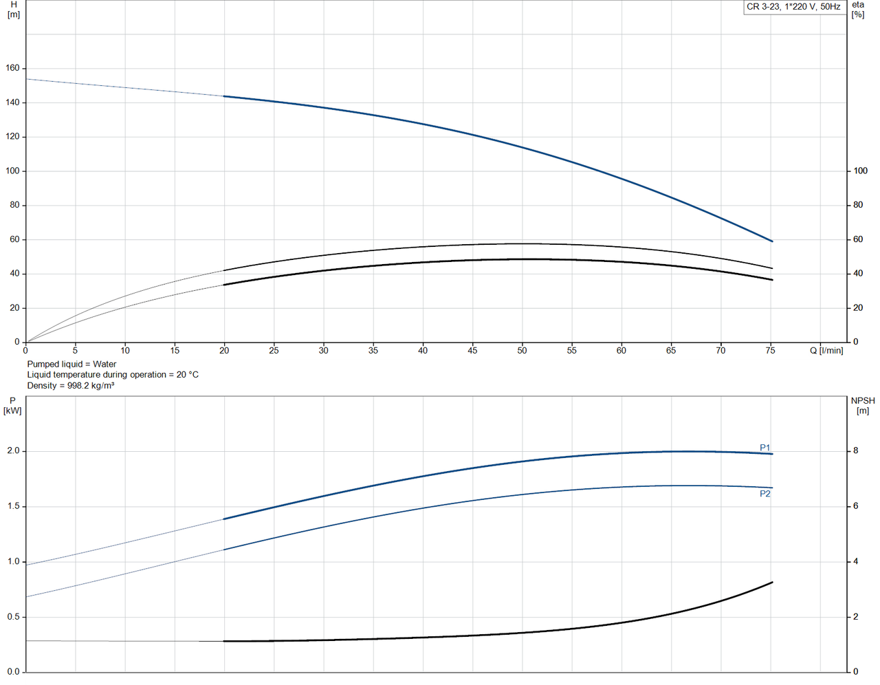 CR 3- 23 - 92901547  Performance Curve