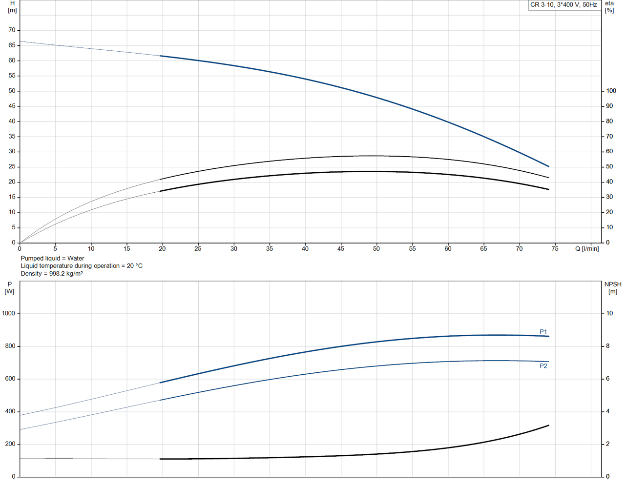 CR 3- 10- 96516657 Performance Curve