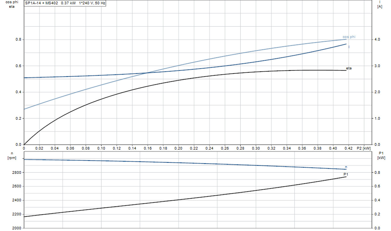 SP 1A-14 Motor Curve