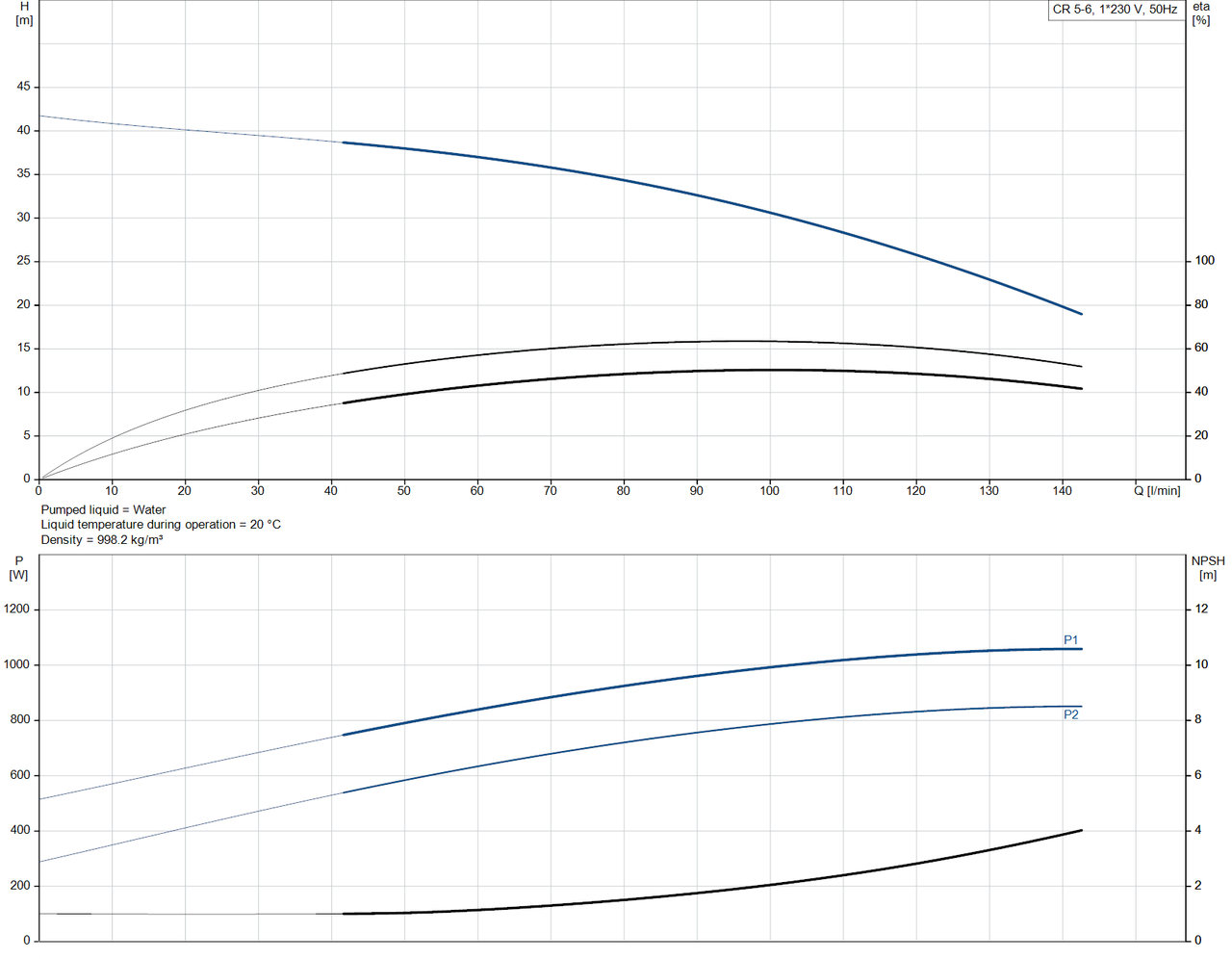 CR 5- 6 -92902395 Performance Curve