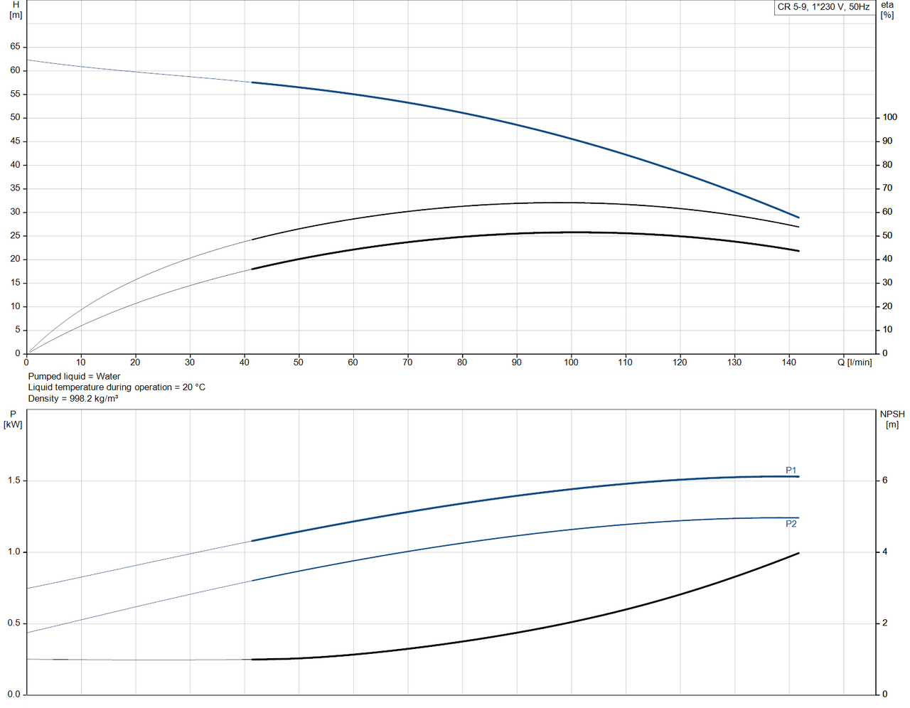 CR 5- 9 -92902398 Performance Curve