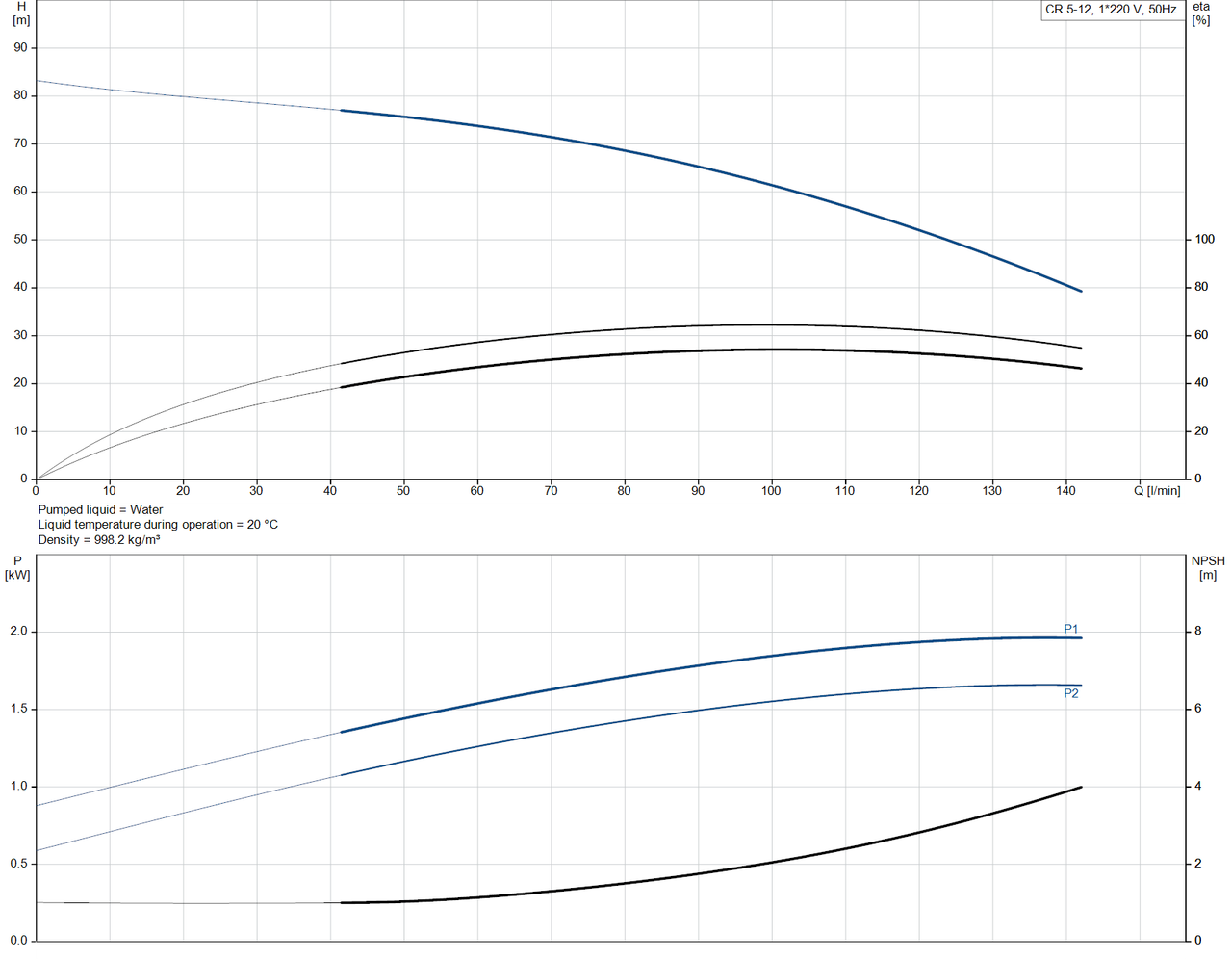 CR 5- 12 -92902402 Performance Curve