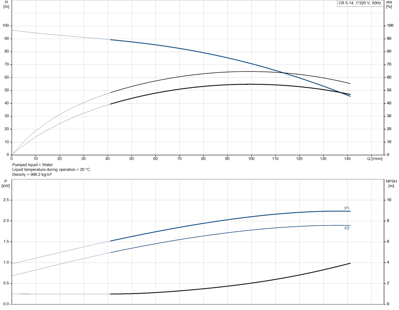 CR 5- 14 -92902404 Performance Curve