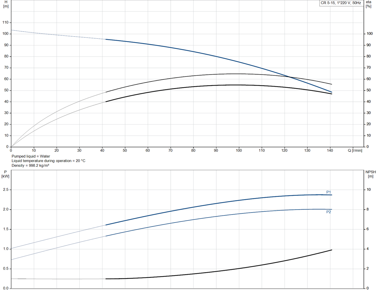 CR 5- 15 -92902405 Performance Curve