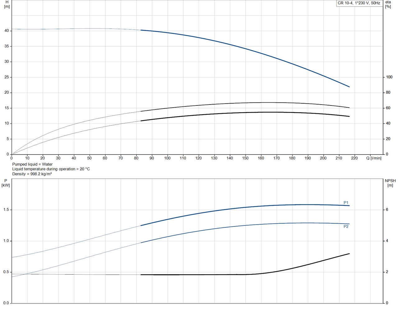 CR 10-4 -92959623 Performance Curve