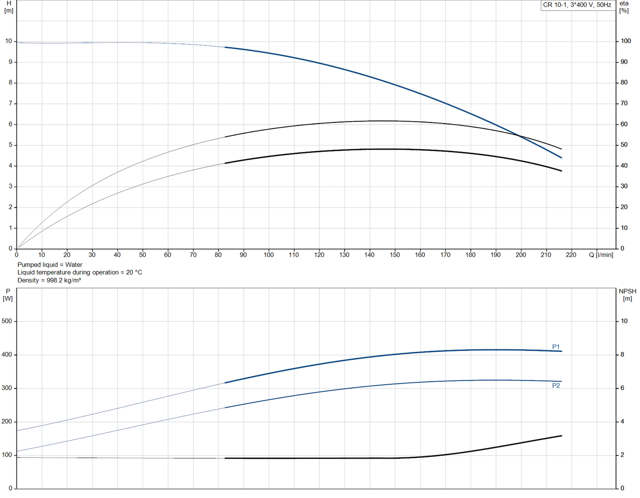 CR 10-1-96500963 Performance Curve