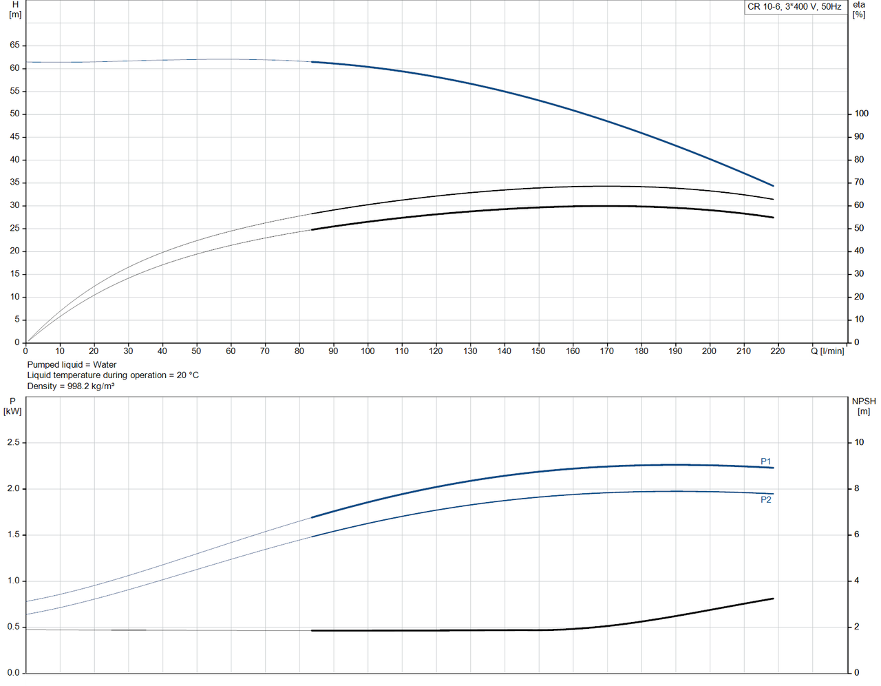 CR 10-6-96500968 Performance Curve