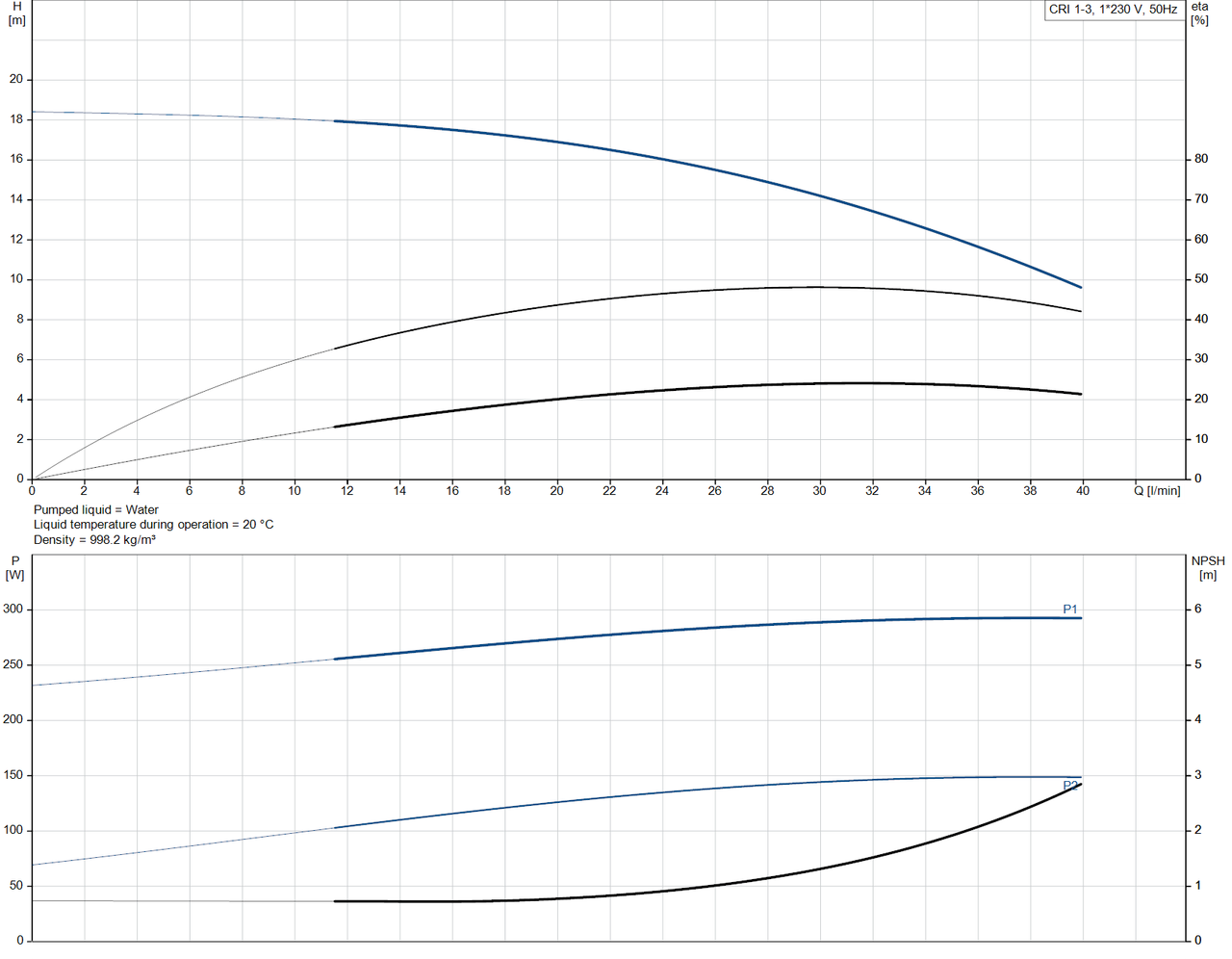 CRI 1-3-92901184 Performance Curve