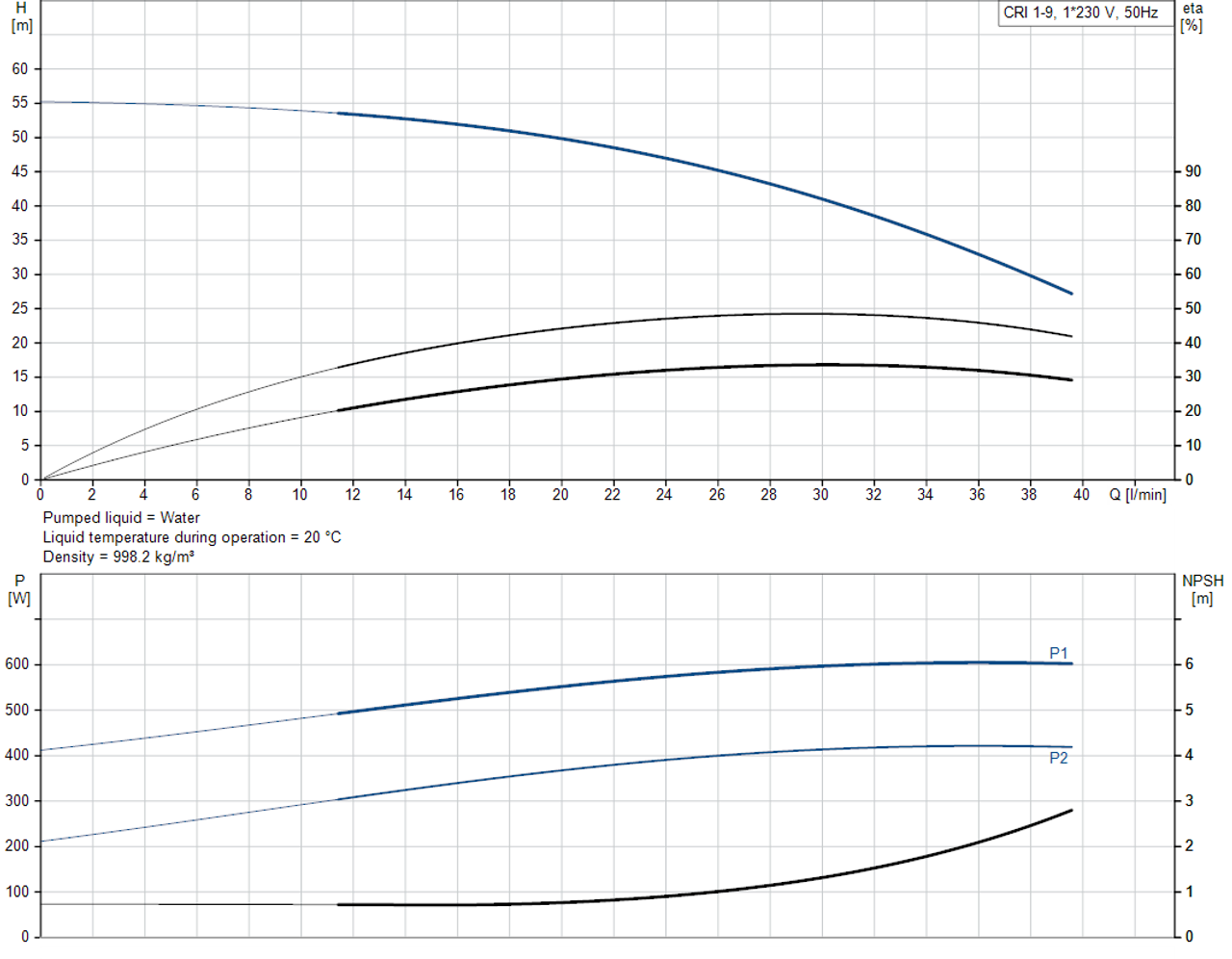 Performance Curve CRI 1-9-92901192 