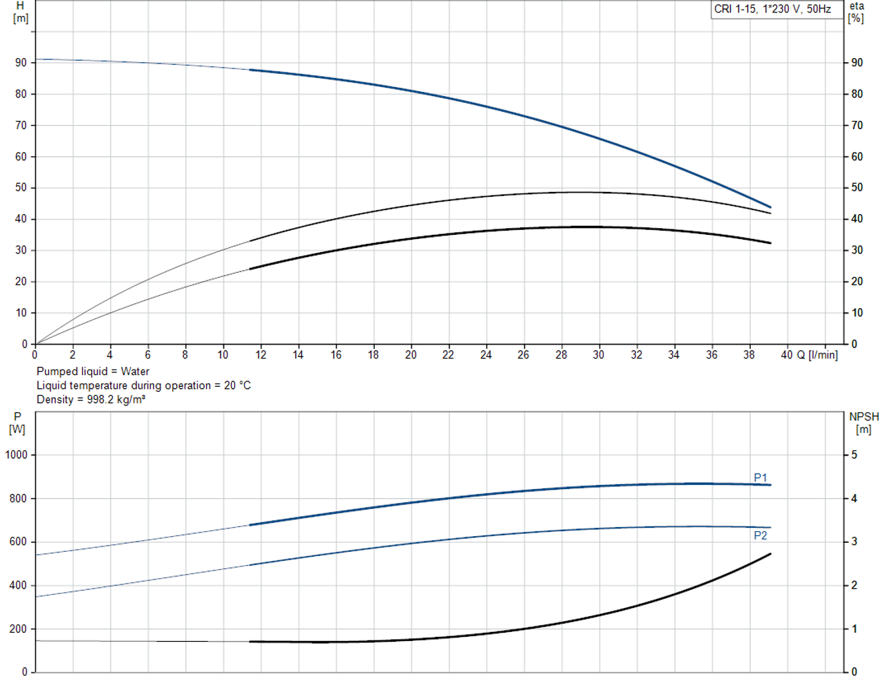 CRI 1-15-92901198 Performance Curve