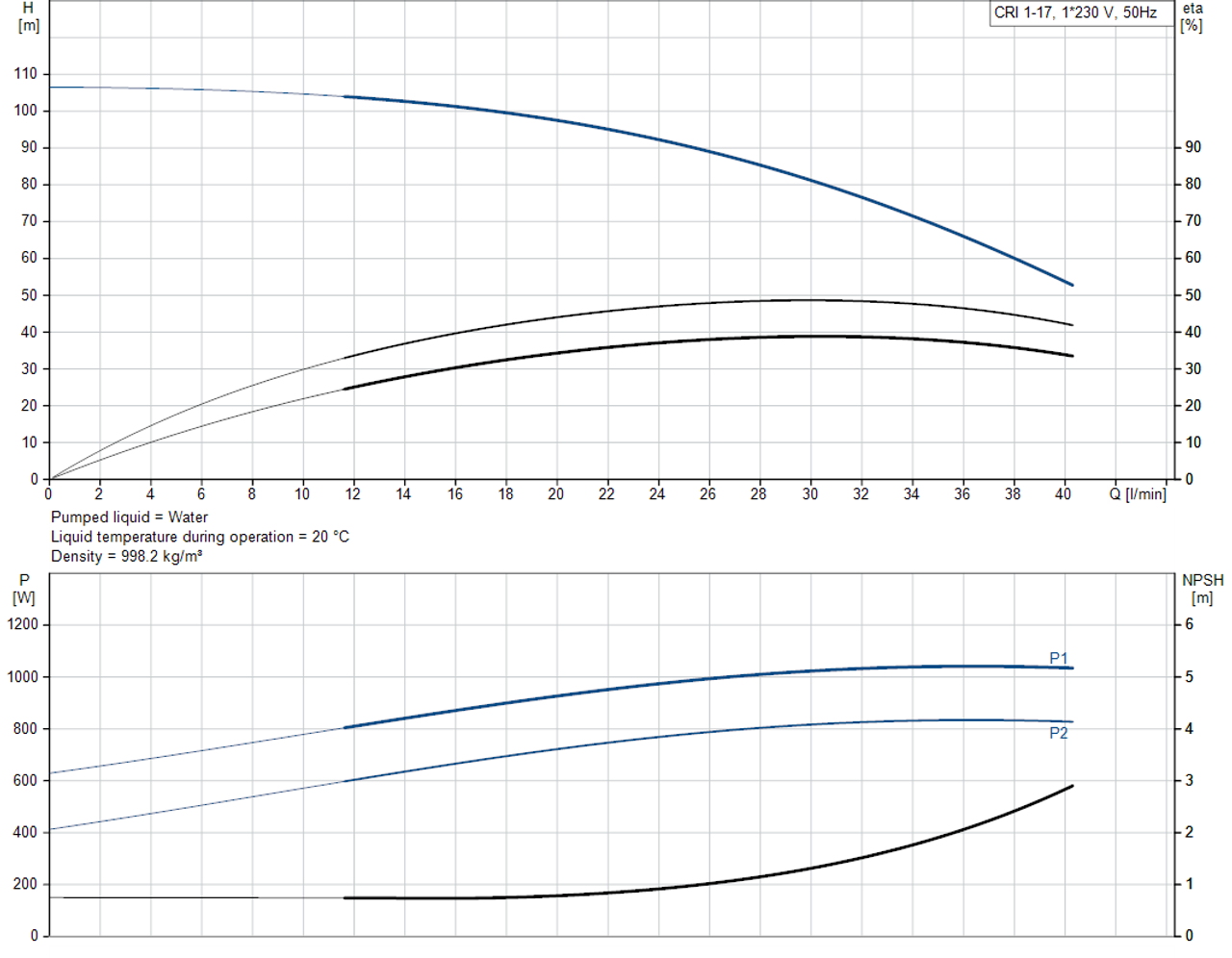 CRI 1-17-92901415 Performance Curve