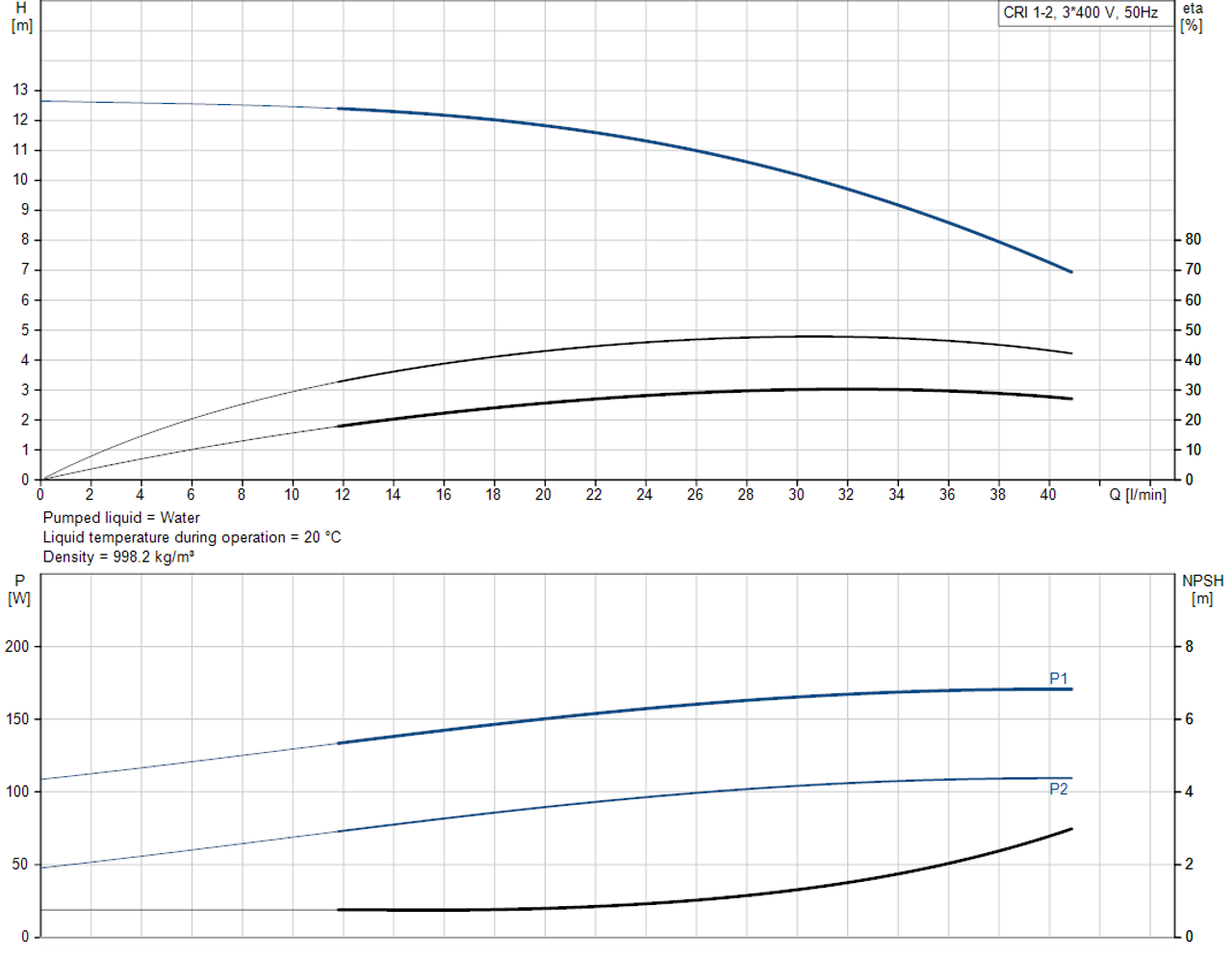 CRI 1-2-96527716 Performance Curve