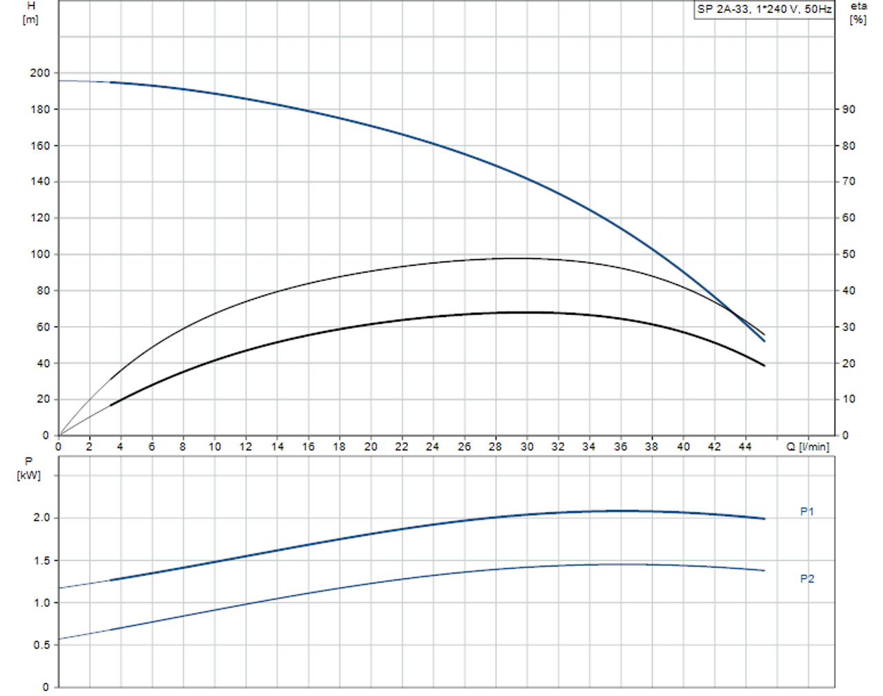 SP 2A-33 Performance Curve