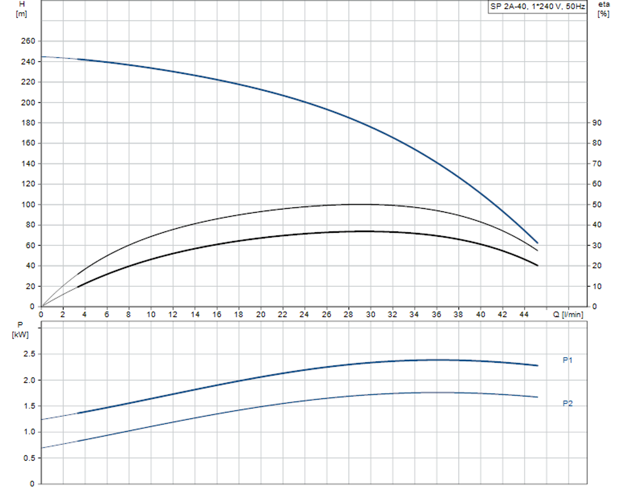 SP 2A-40 Performance Curve