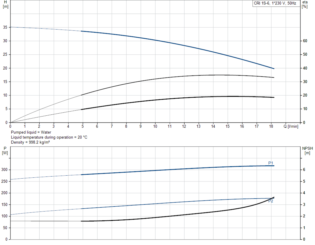 CRI 1S-6-92899945 Performance Curve