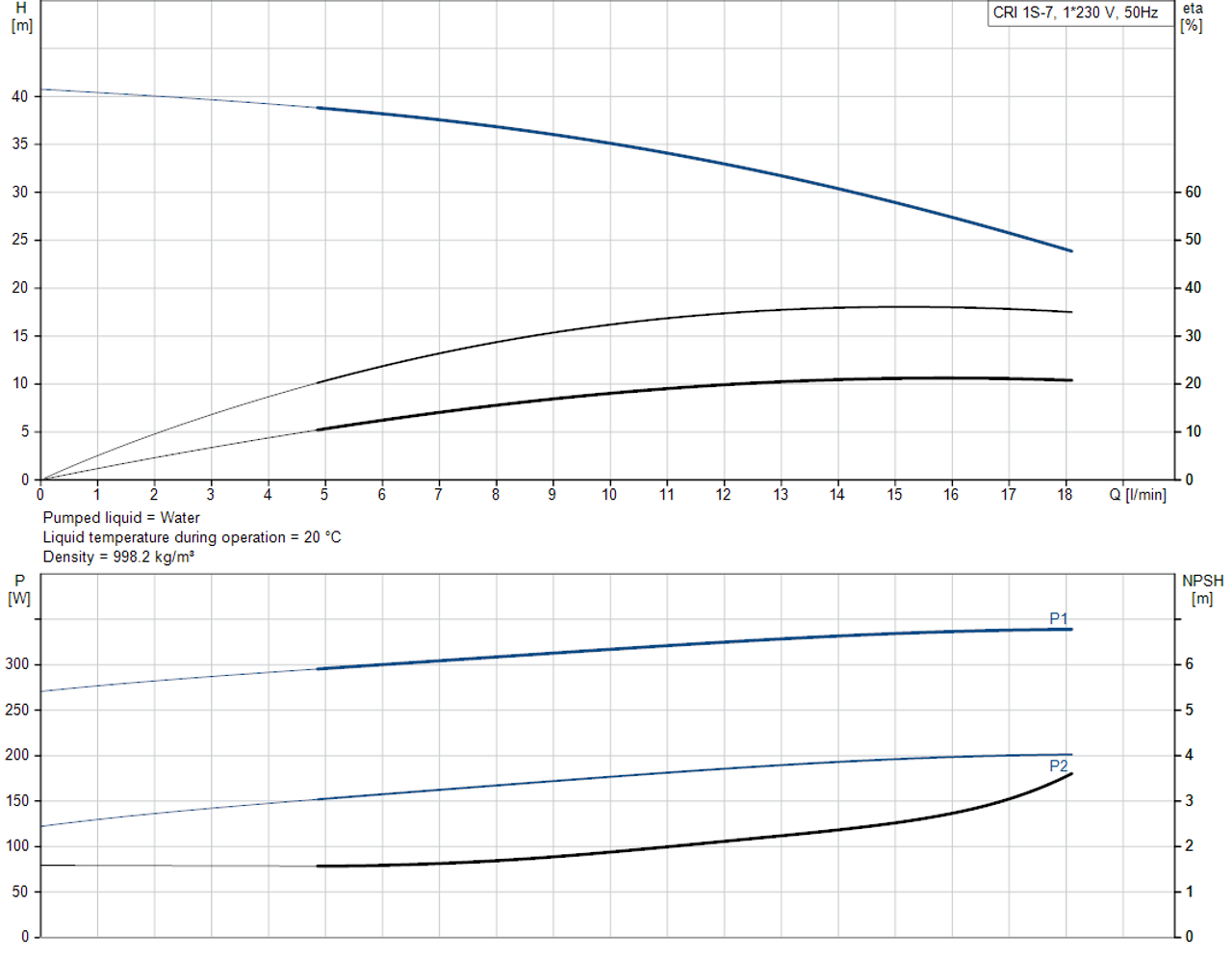 CRI 1S-7-92899946 Performance Curve