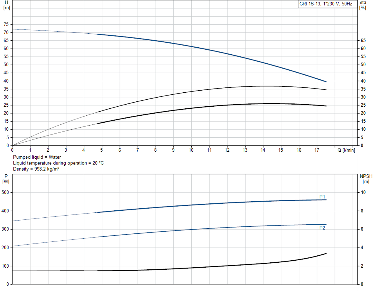 CRI 1S-13-92899952 Performance Curve