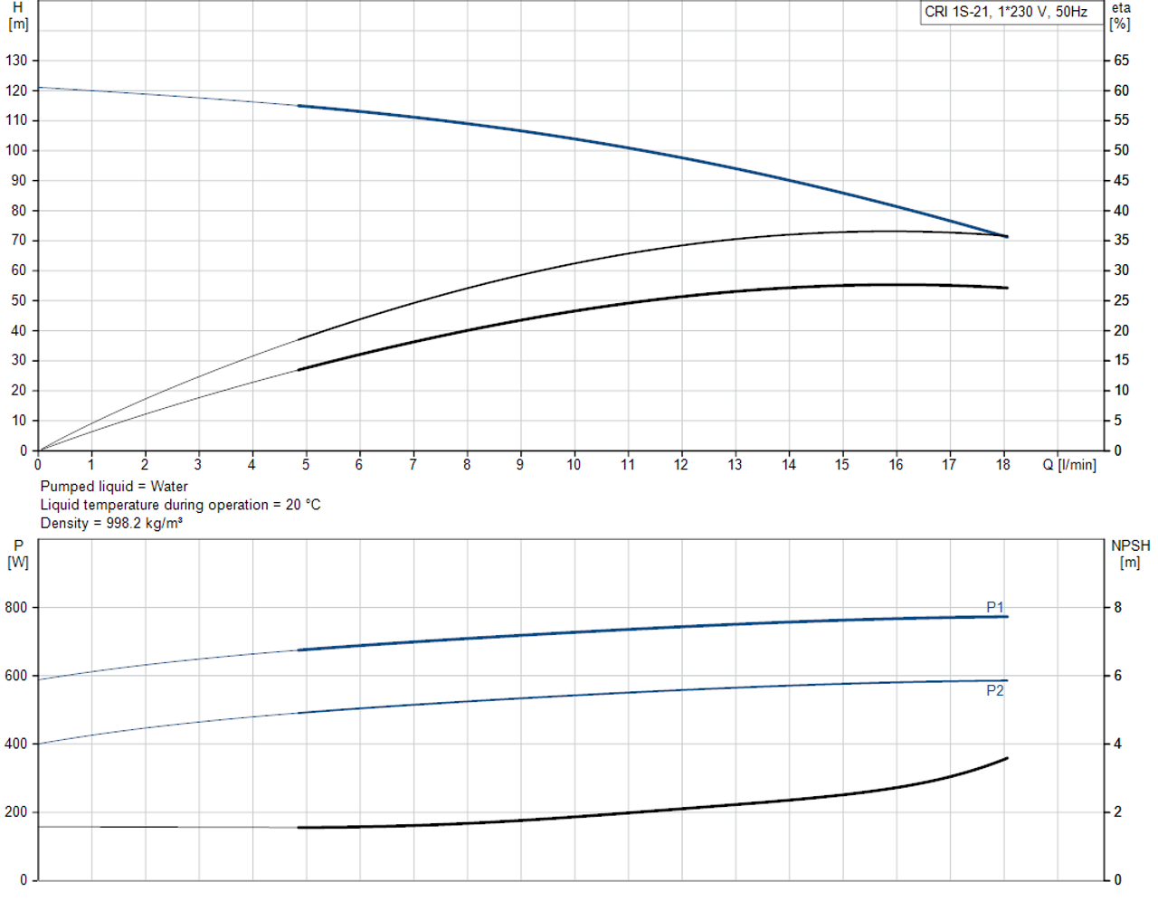 CRI 1S-2-92899941 Performance Curve