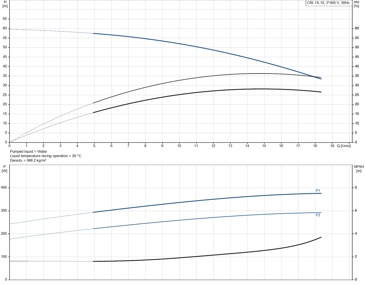 CRI 1S-10-96527558 
Performance Curve