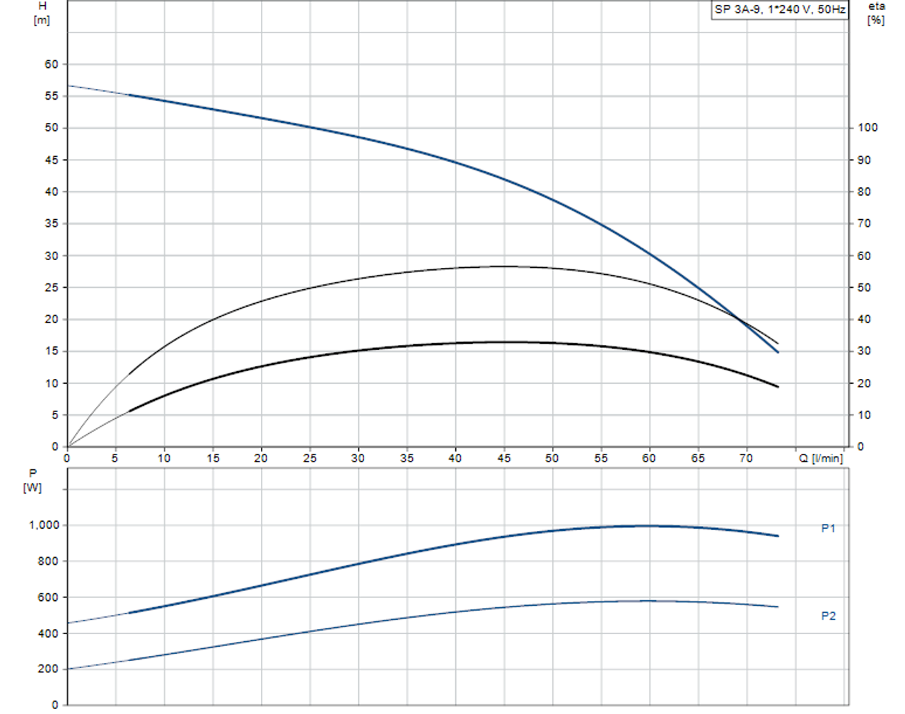 SP 3A-9  Performance Curve