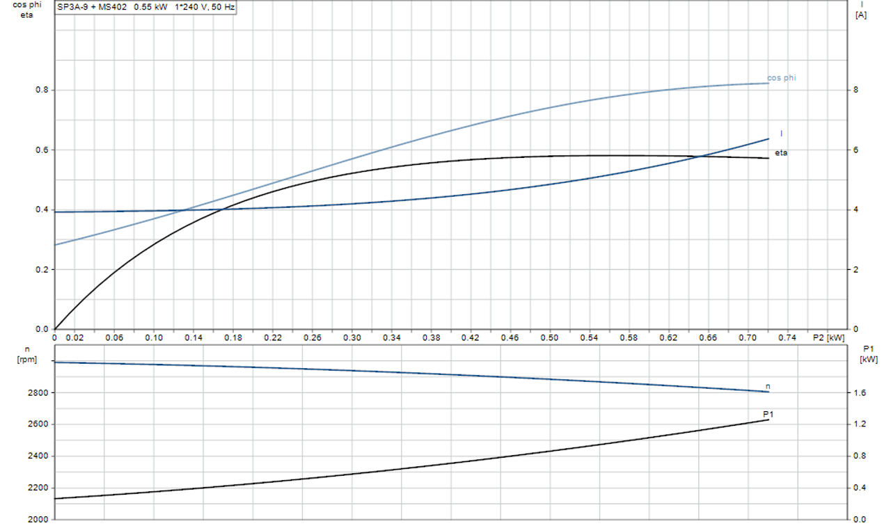 SP 3A-9 Motor Curve