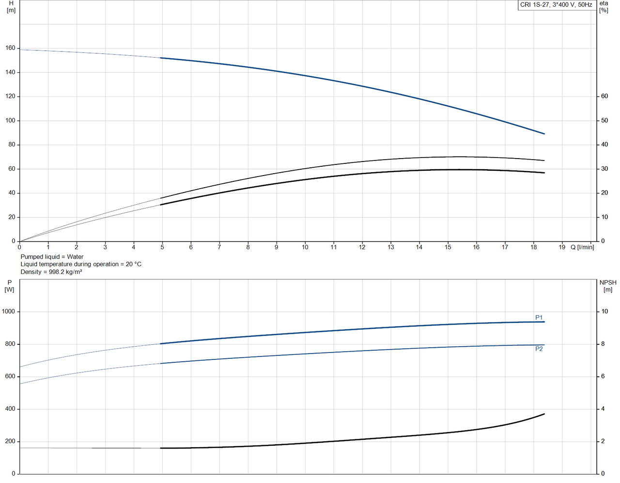 CRI 1S-27-96527590 Performance Curve