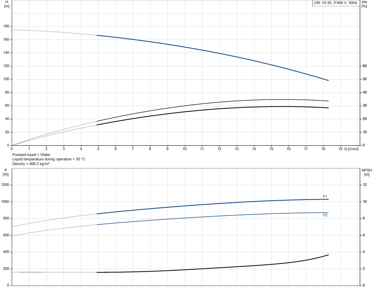 CRI 1S-30-96527591 Performance Curve