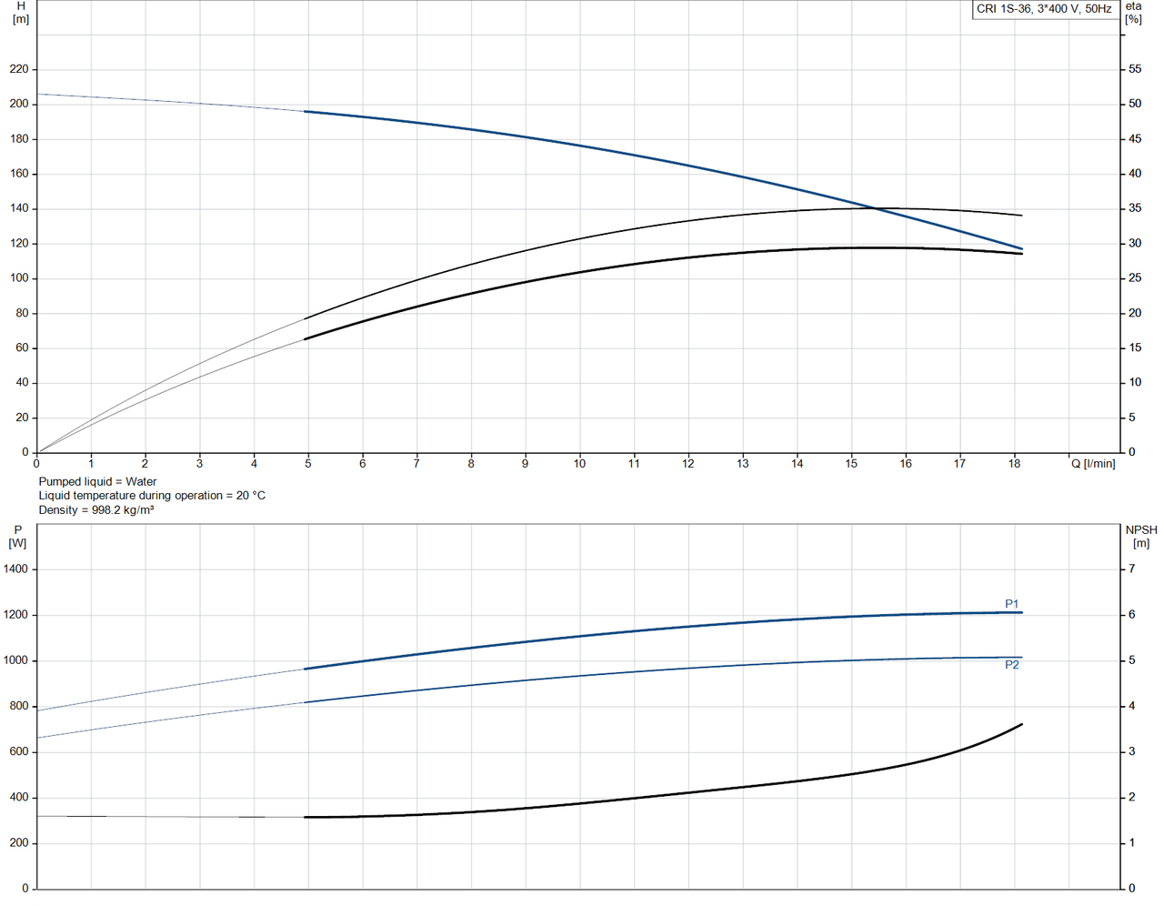 CRI 1S-36-96527595 Performance Curve