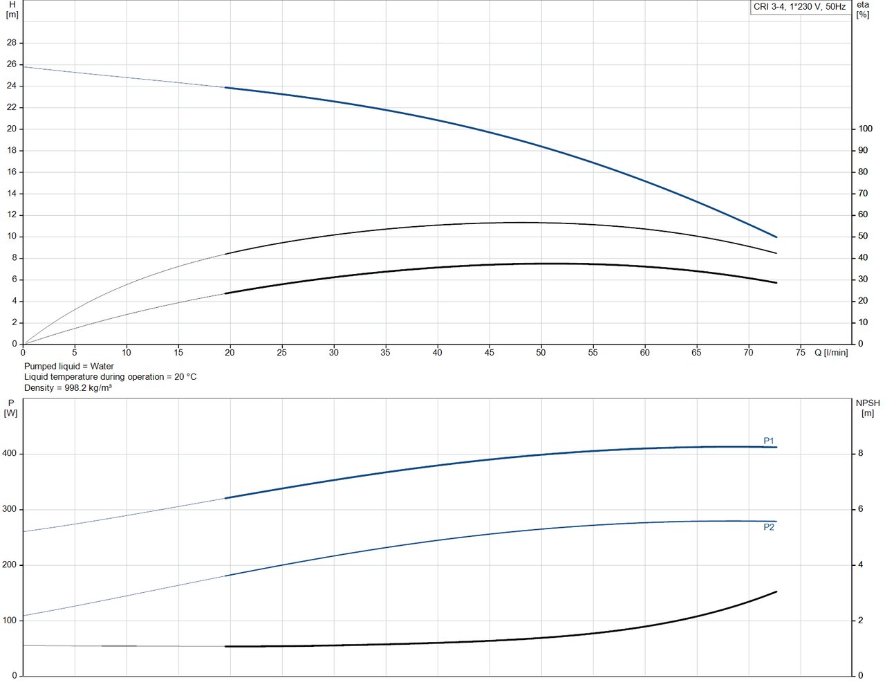 CRI 3-4-92902148 Performance Curve