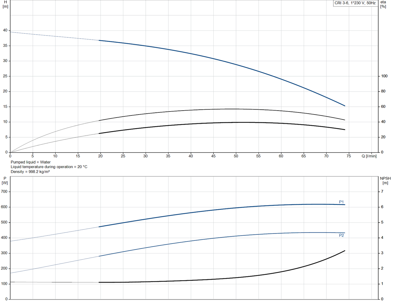 CRI 3-6-92902150 Performance Curve