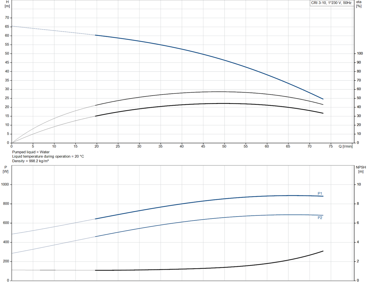 CRI 3-10-92902154 Performance Curve