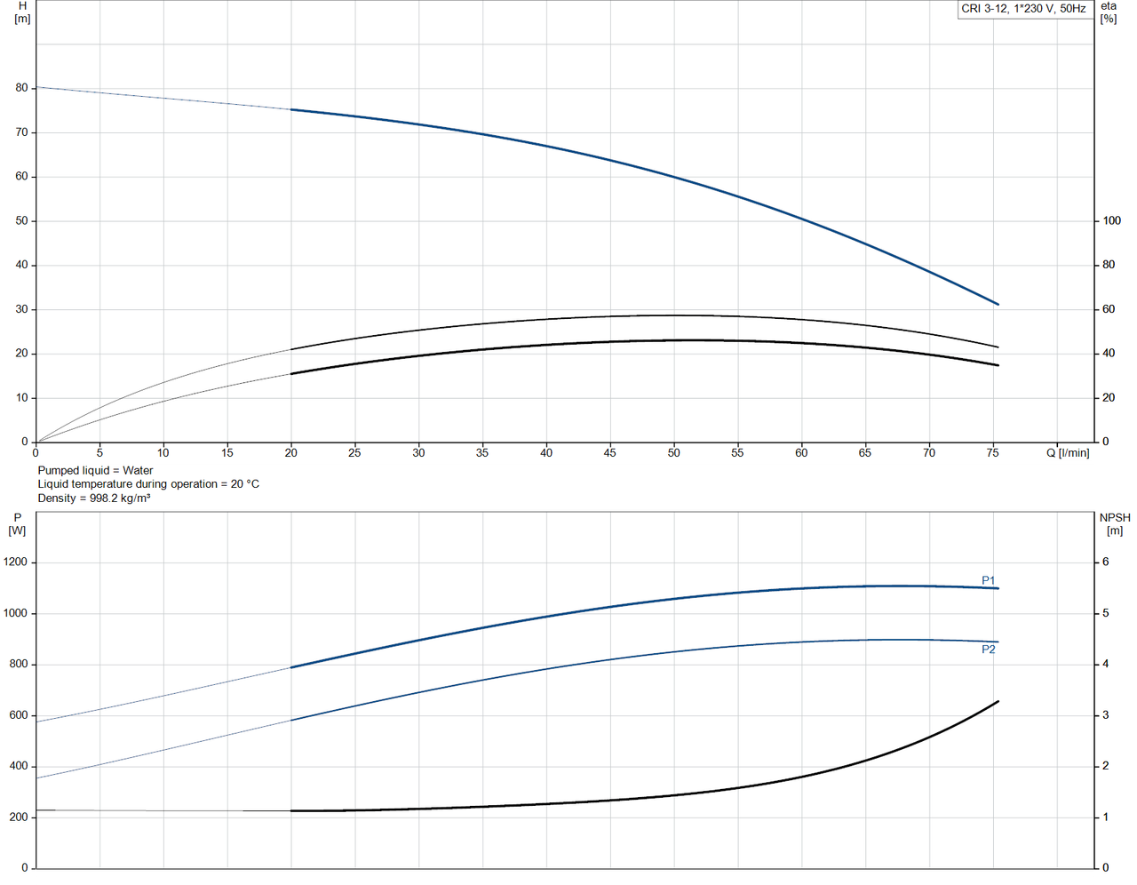 CRI 3-12-92902156 Performance Curve