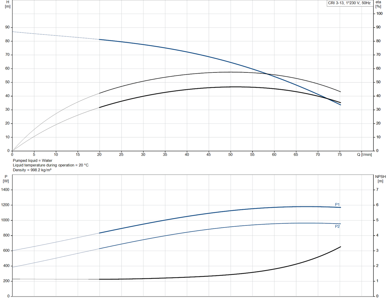 CRI 3-13-92902157 Performance Curve