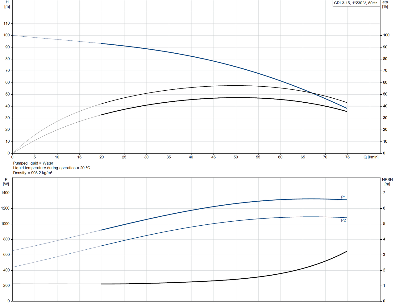 CRI 3-15-92902158 Performance Curve