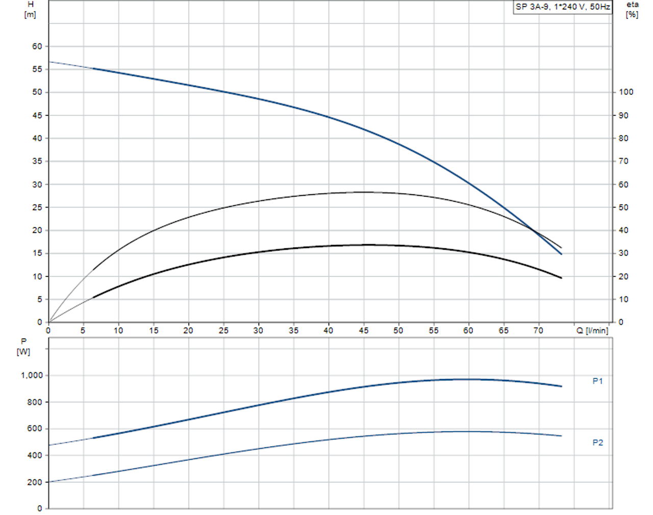 SP 3A-9 Performance Curve