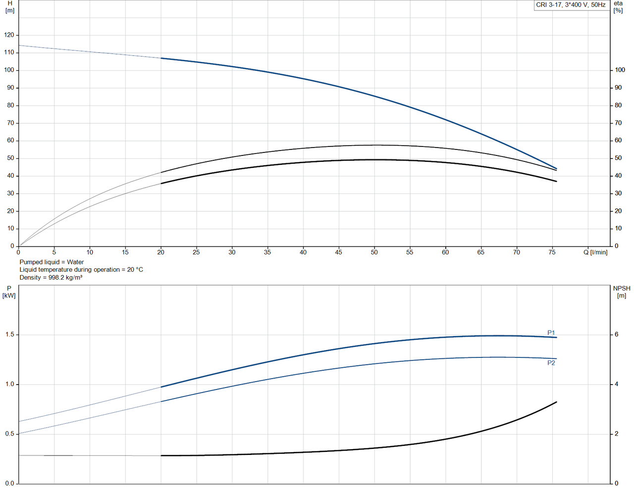 CRI 3-17-96527902 Performance Curve