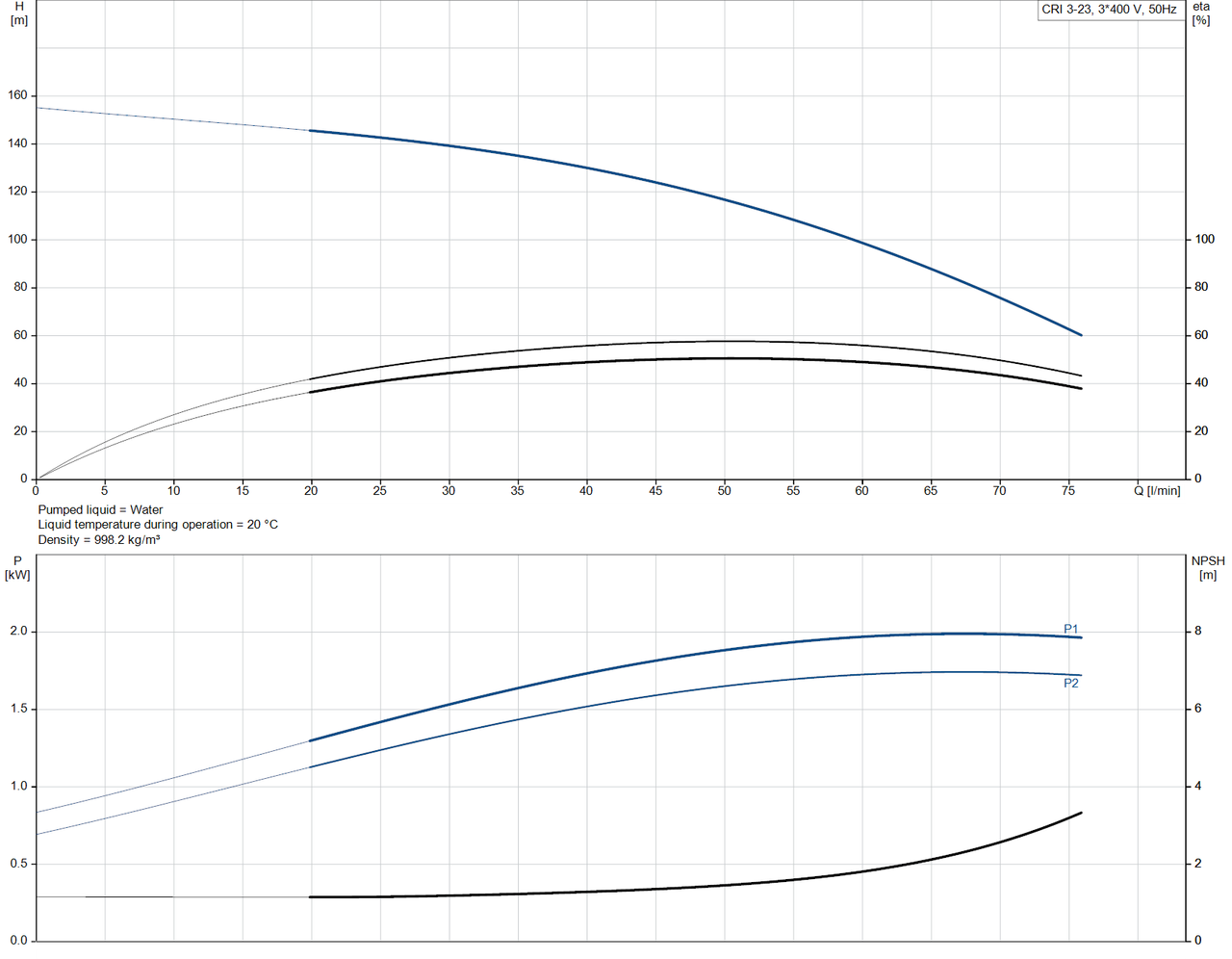 CRI 3-23-96527905 
Performance Curve
