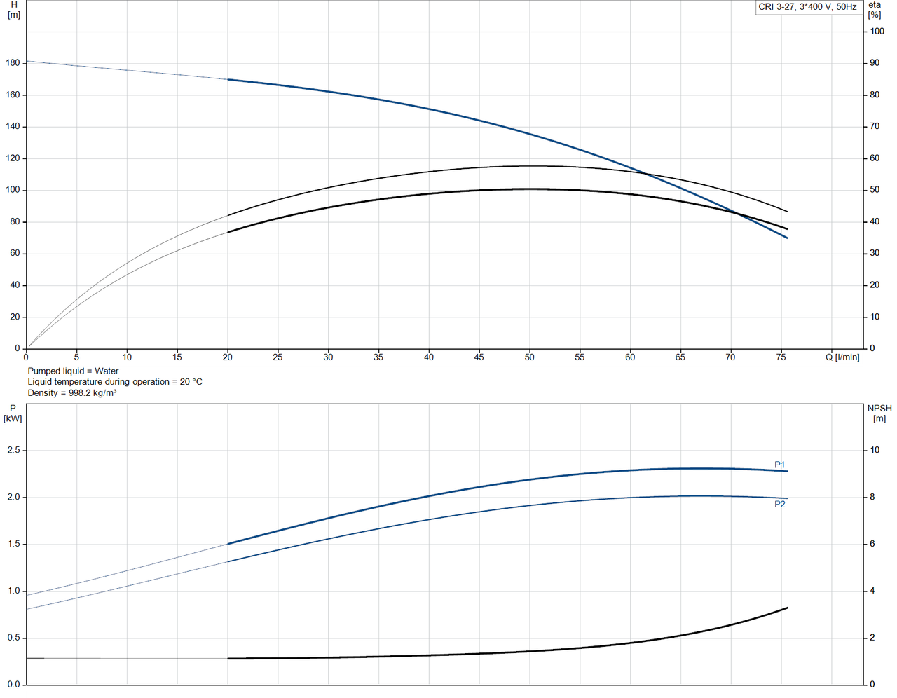 CRI 3-27-96527907 Performance Curve