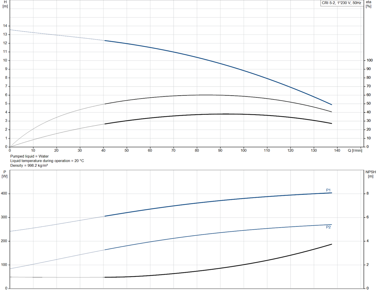 CRI 5-2-92902507 Performance Curve