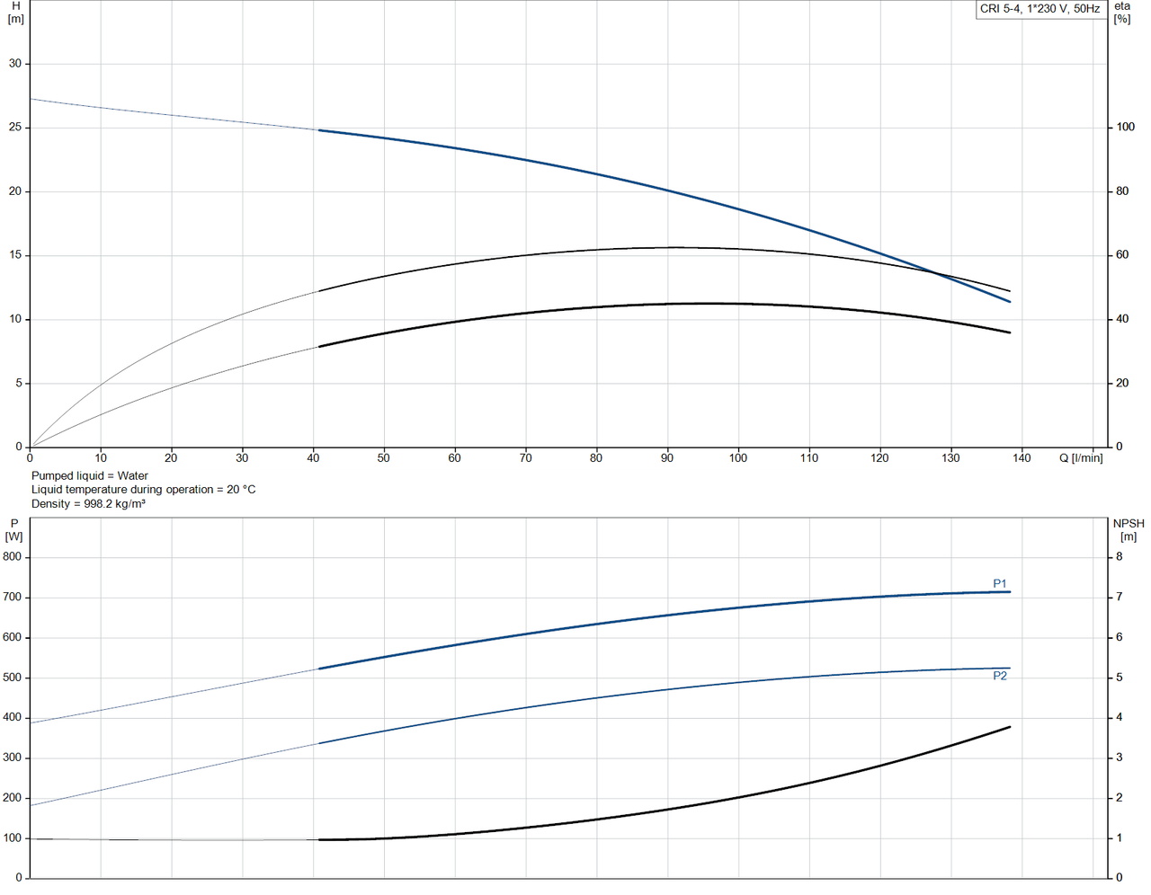 CRI 5-4-92902509 Performance Curve