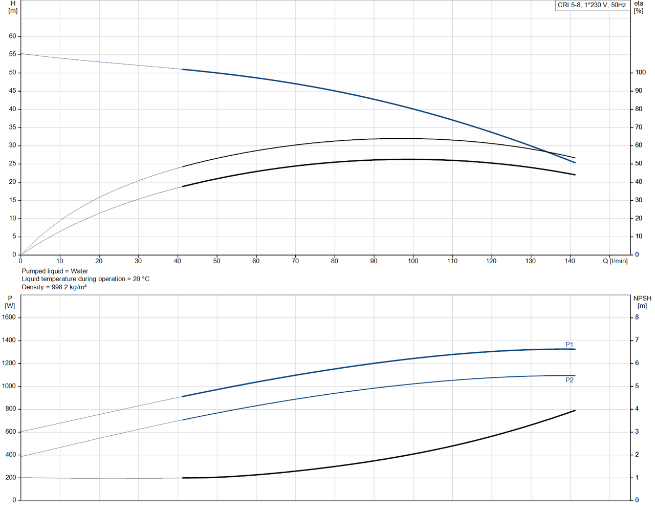 CRI 5-8-92902514 Performance Curve