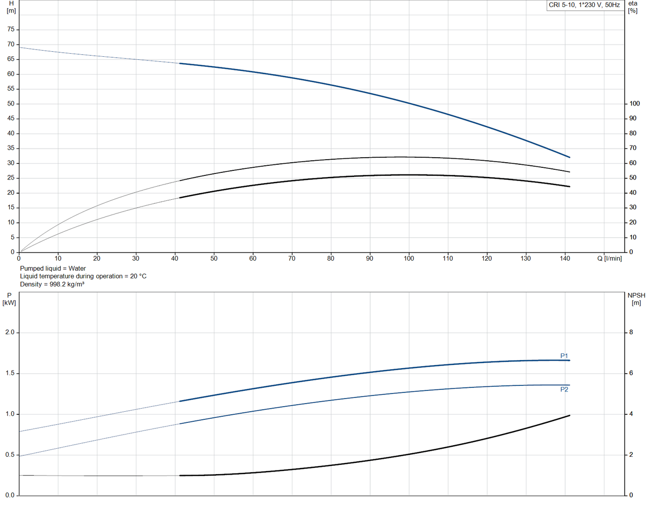 CRI 5-10-92902516 Performance Curve